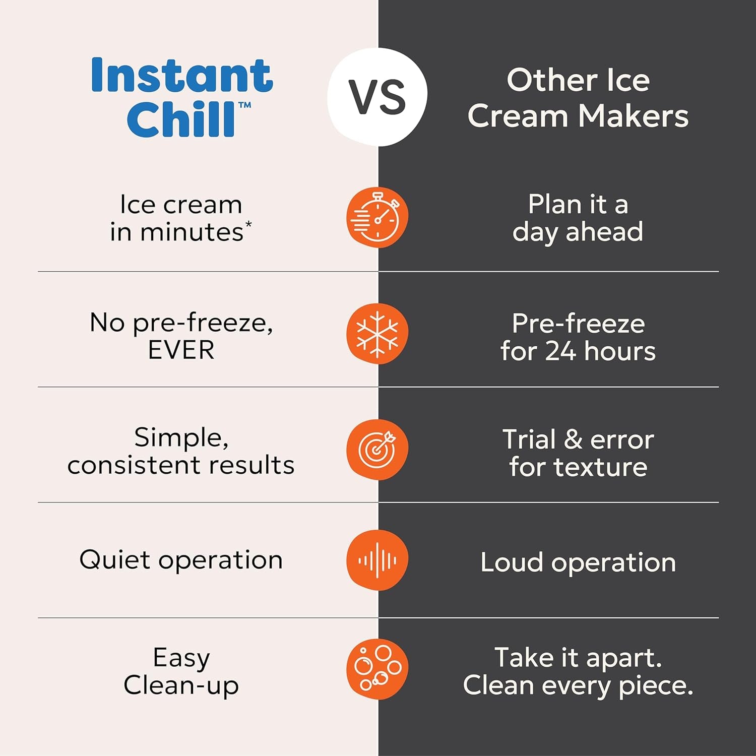 Instantchill Ice Cream Maker with Built‑In Compressor, No Pre‑Freezing, Real Ice Cream in Minutes*, Gelato, Sorbet, Rolled, Non‑Dairy, Mix‑Ins, Easy Clean Up, Quiet, Makes up to 2 Pints